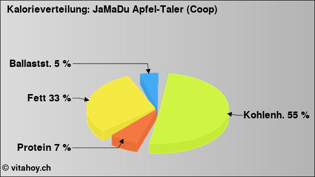 Kalorienverteilung: JaMaDu Apfel-Taler (Coop) (Grafik, Nährwerte)