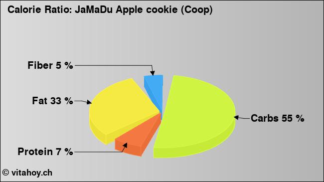 Calorie ratio: JaMaDu Apple cookie (Coop) (chart, nutrition data)