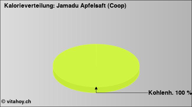 Kalorienverteilung: Jamadu Apfelsaft (Coop) (Grafik, Nährwerte)