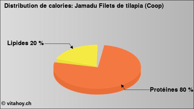 Calories: Jamadu Filets de tilapia (Coop) (diagramme, valeurs nutritives)