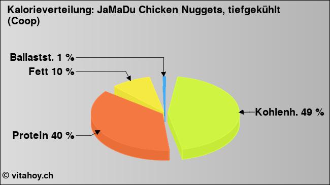 Kalorienverteilung: JaMaDu Chicken Nuggets, tiefgekühlt (Coop) (Grafik, Nährwerte)