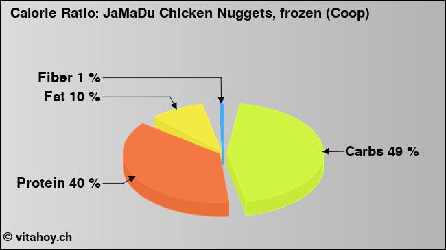 Calorie ratio: JaMaDu Chicken Nuggets, frozen (Coop) (chart, nutrition data)