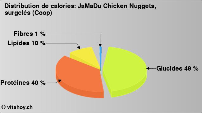 Calories: JaMaDu Chicken Nuggets, surgelés (Coop) (diagramme, valeurs nutritives)