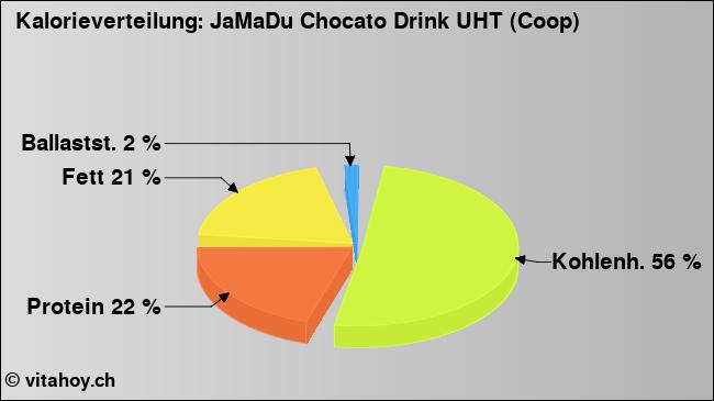 Kalorienverteilung: JaMaDu Chocato Drink UHT (Coop) (Grafik, Nährwerte)