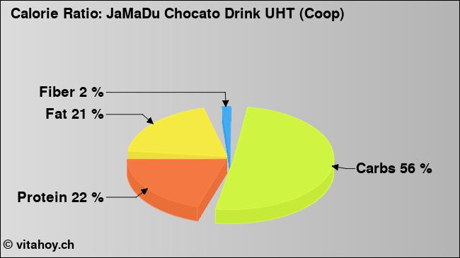 Calorie ratio: JaMaDu Chocato Drink UHT (Coop) (chart, nutrition data)