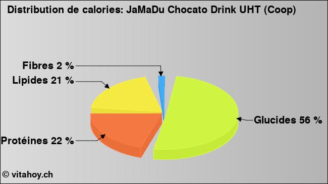 Calories: JaMaDu Chocato Drink UHT (Coop) (diagramme, valeurs nutritives)