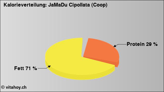 Kalorienverteilung: JaMaDu Cipollata (Coop) (Grafik, Nährwerte)