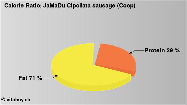 Calorie ratio: JaMaDu Cipollata sausage (Coop) (chart, nutrition data)