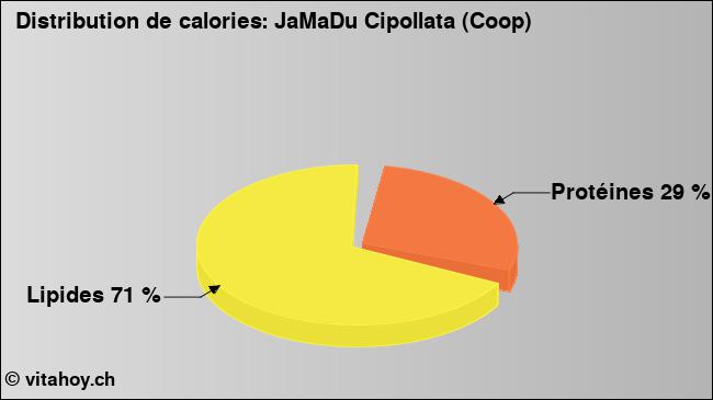 Calories: JaMaDu Cipollata (Coop) (diagramme, valeurs nutritives)
