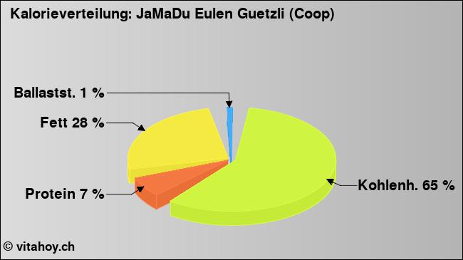 Kalorienverteilung: JaMaDu Eulen Guetzli (Coop) (Grafik, Nährwerte)