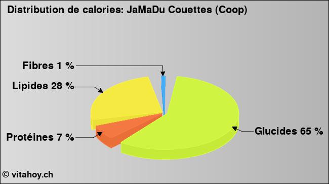 Calories: JaMaDu Couettes (Coop) (diagramme, valeurs nutritives)