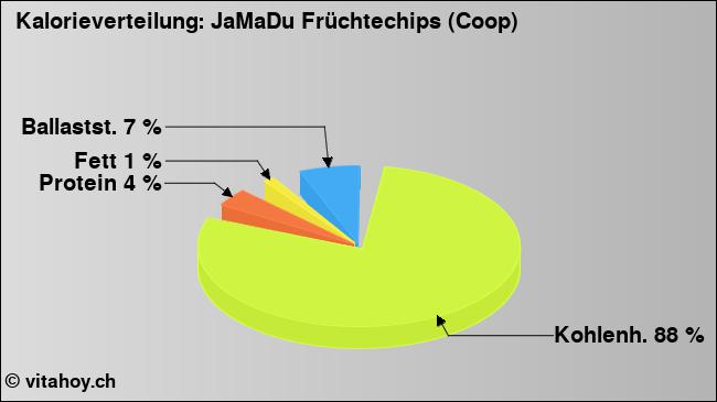 Kalorienverteilung: JaMaDu Früchtechips (Coop) (Grafik, Nährwerte)