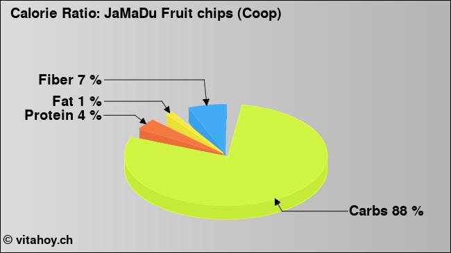 Calorie ratio: JaMaDu Fruit chips (Coop) (chart, nutrition data)