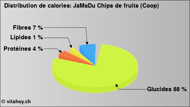 Calories: JaMaDu Chips de fruits (Coop) (diagramme, valeurs nutritives)