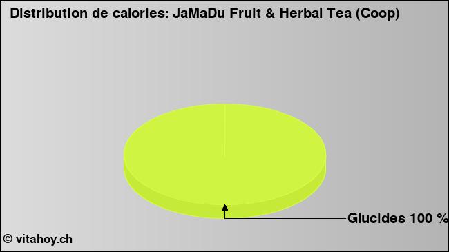 Calories: JaMaDu Fruit & Herbal Tea (Coop) (diagramme, valeurs nutritives)