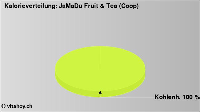 Kalorienverteilung: JaMaDu Fruit & Tea (Coop) (Grafik, Nährwerte)