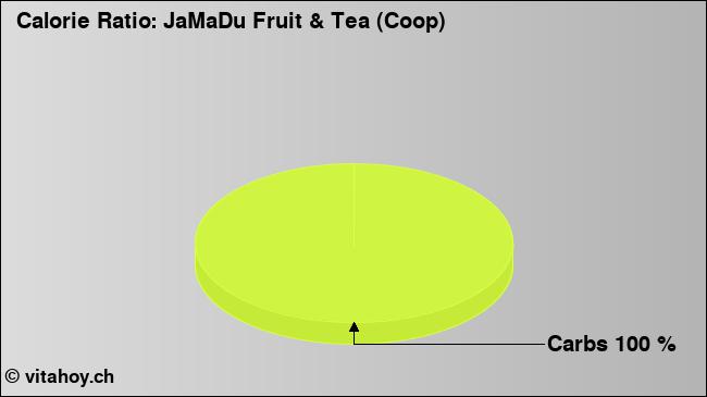 Calorie ratio: JaMaDu Fruit & Tea (Coop) (chart, nutrition data)