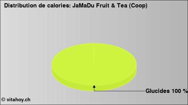Calories: JaMaDu Fruit & Tea (Coop) (diagramme, valeurs nutritives)