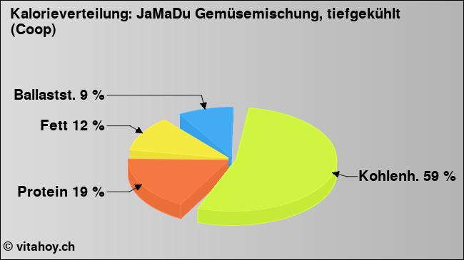 Kalorienverteilung: JaMaDu Gemüsemischung, tiefgekühlt (Coop) (Grafik, Nährwerte)