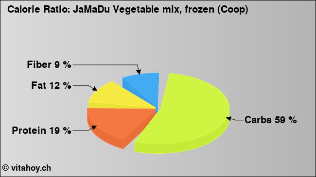 Calorie ratio: JaMaDu Vegetable mix, frozen (Coop) (chart, nutrition data)