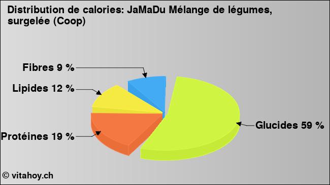 Calories: JaMaDu Mélange de légumes, surgelée (Coop) (diagramme, valeurs nutritives)