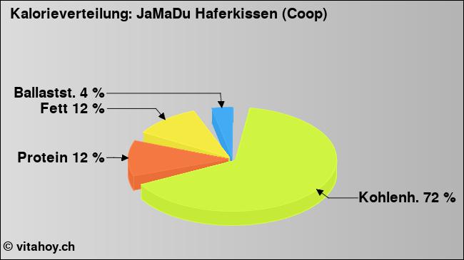 Kalorienverteilung: JaMaDu Haferkissen (Coop) (Grafik, Nährwerte)