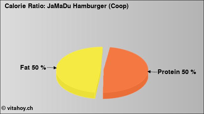 Calorie ratio: JaMaDu Hamburger (Coop) (chart, nutrition data)