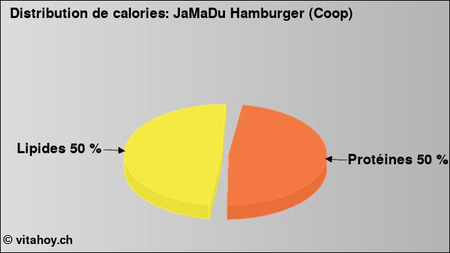 Calories: JaMaDu Hamburger (Coop) (diagramme, valeurs nutritives)