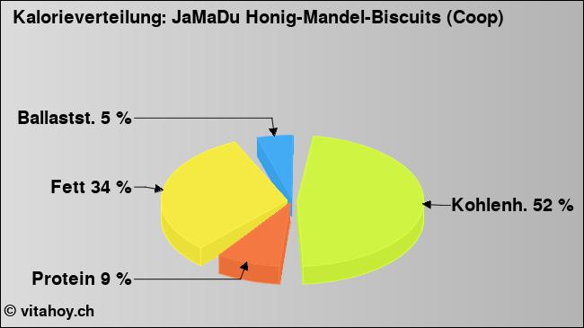 Kalorienverteilung: JaMaDu Honig-Mandel-Biscuits (Coop) (Grafik, Nährwerte)