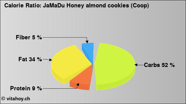 Calorie ratio: JaMaDu Honey almond cookies (Coop) (chart, nutrition data)