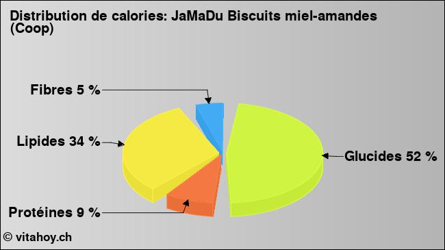 Calories: JaMaDu Biscuits miel-amandes (Coop) (diagramme, valeurs nutritives)