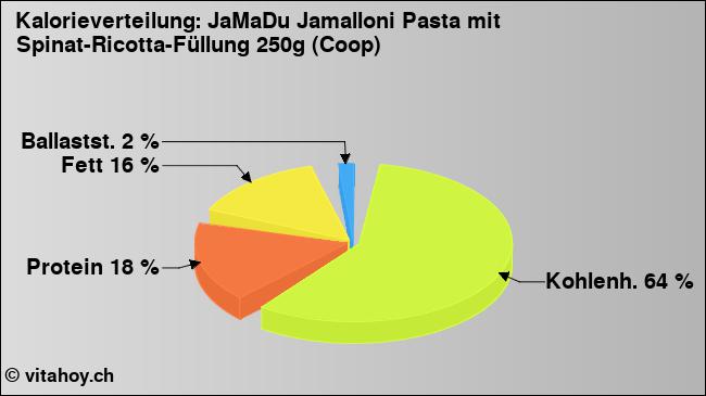 Kalorienverteilung: JaMaDu Jamalloni Pasta mit Spinat-Ricotta-Füllung 250g (Coop) (Grafik, Nährwerte)