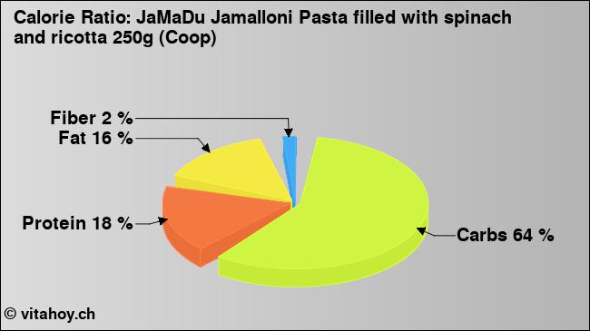 Calorie ratio: JaMaDu Jamalloni Pasta filled with spinach and ricotta 250g (Coop) (chart, nutrition data)