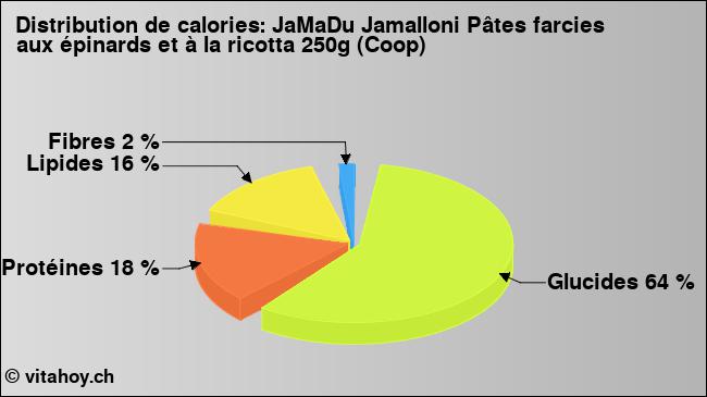 Calories: JaMaDu Jamalloni Pâtes farcies aux épinards et à la ricotta 250g (Coop) (diagramme, valeurs nutritives)