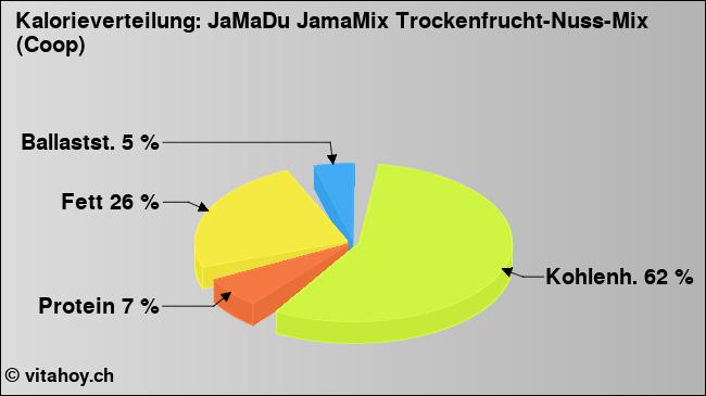 Kalorienverteilung: JaMaDu JamaMix Trockenfrucht-Nuss-Mix (Coop) (Grafik, Nährwerte)