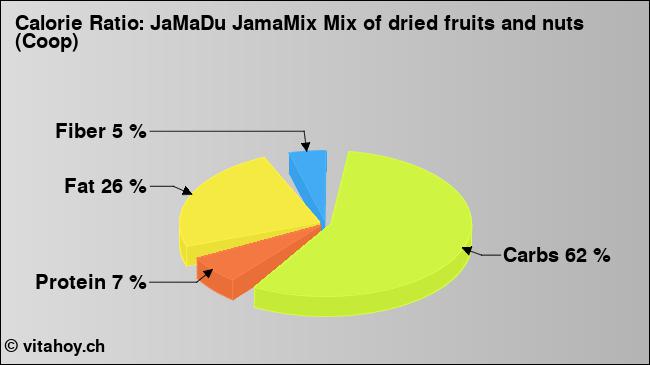Calorie ratio: JaMaDu JamaMix Mix of dried fruits and nuts (Coop) (chart, nutrition data)