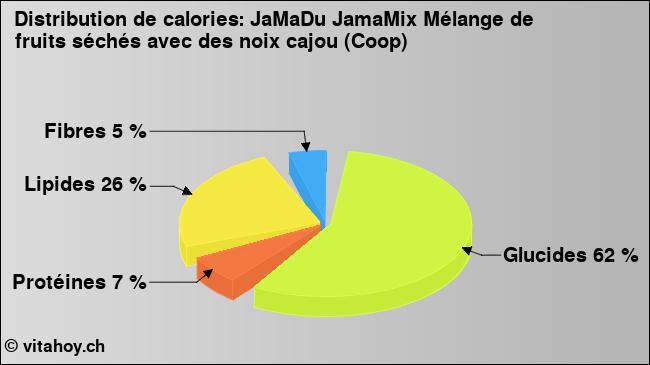 Calories: JaMaDu JamaMix Mélange de fruits séchés avec des noix cajou (Coop) (diagramme, valeurs nutritives)