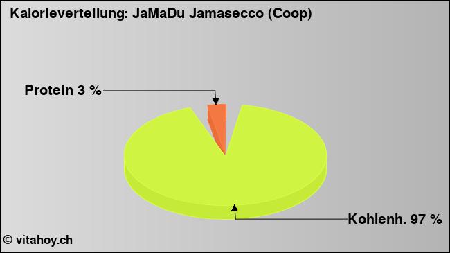 Kalorienverteilung: JaMaDu Jamasecco (Coop) (Grafik, Nährwerte)