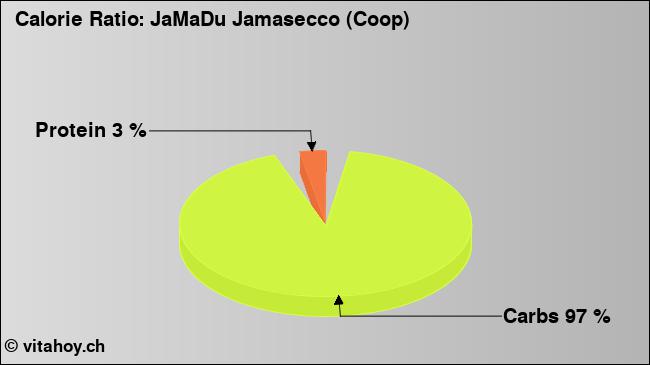 Calorie ratio: JaMaDu Jamasecco (Coop) (chart, nutrition data)