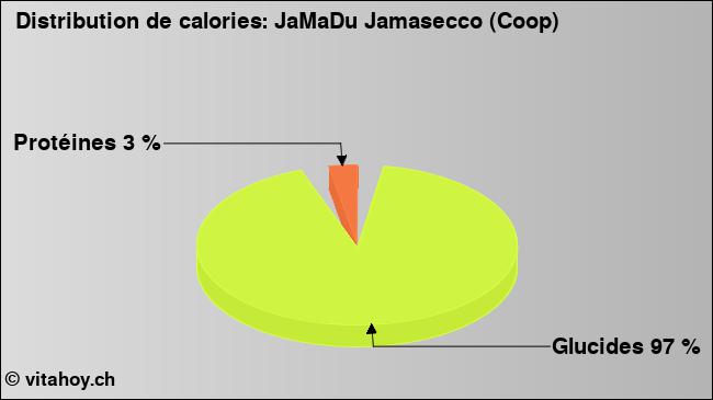 Calories: JaMaDu Jamasecco (Coop) (diagramme, valeurs nutritives)