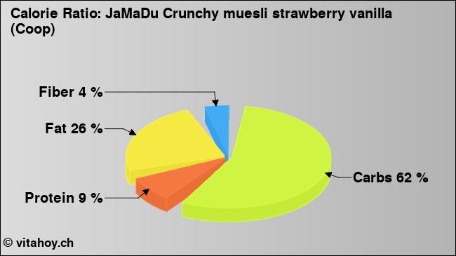 Calorie ratio: JaMaDu Crunchy muesli strawberry vanilla (Coop) (chart, nutrition data)