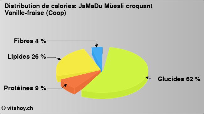 Calories: JaMaDu Müesli croquant Vanille-fraise (Coop) (diagramme, valeurs nutritives)