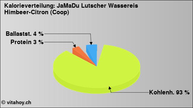 Kalorienverteilung: JaMaDu Lutscher Wassereis Himbeer-Citron (Coop) (Grafik, Nährwerte)