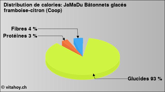 Calories: JaMaDu Bâtonnets glacés framboise-citron (Coop) (diagramme, valeurs nutritives)