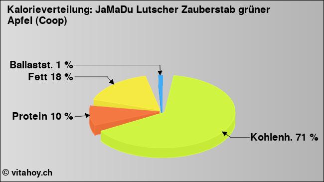 Kalorienverteilung: JaMaDu Lutscher Zauberstab grüner Apfel (Coop) (Grafik, Nährwerte)
