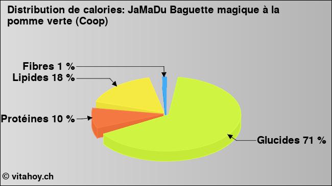 Calories: JaMaDu Baguette magique à la pomme verte (Coop) (diagramme, valeurs nutritives)