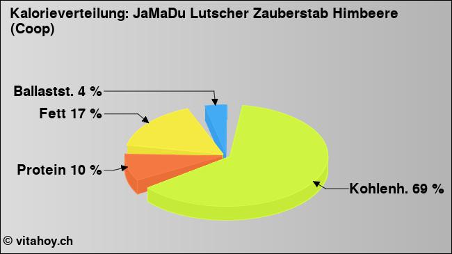 Kalorienverteilung: JaMaDu Lutscher Zauberstab Himbeere (Coop) (Grafik, Nährwerte)
