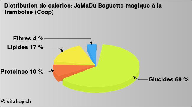 Calories: JaMaDu Baguette magique à la framboise (Coop) (diagramme, valeurs nutritives)