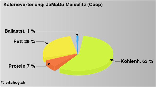 Kalorienverteilung: JaMaDu Maisblitz (Coop) (Grafik, Nährwerte)