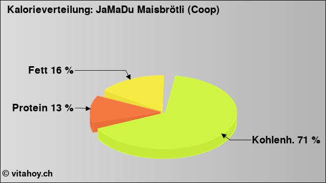 Kalorienverteilung: JaMaDu Maisbrötli (Coop) (Grafik, Nährwerte)